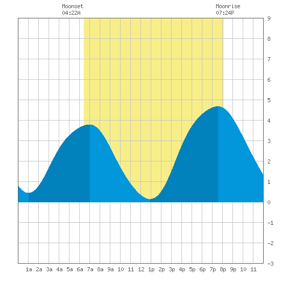 Southport tide chart for Thursday, August 7, 2025