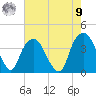 Southport tide chart for Saturday, August 9, 2025