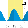 Southport tide chart for Friday, September 12, 2025
