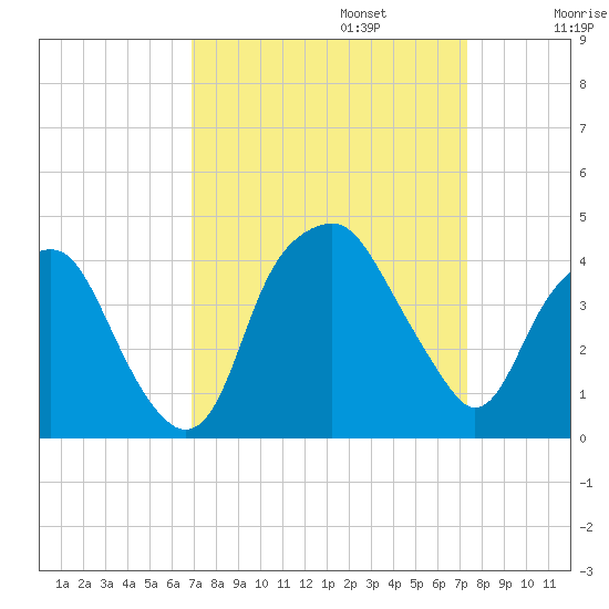 Southport tide chart for Saturday, September 13, 2025