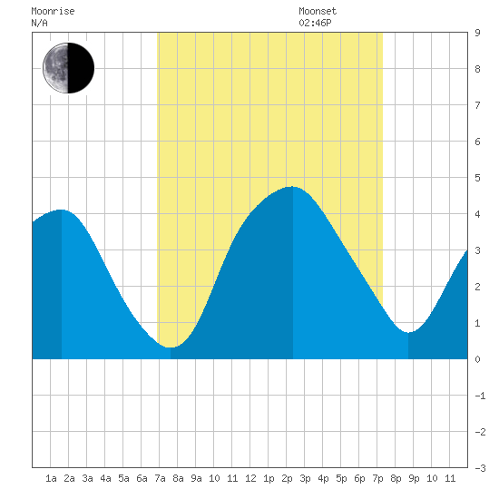 Southport tide chart for Sunday, September 14, 2025