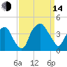 Southport tide chart for Sunday, September 14, 2025
