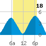 Southport tide chart for Thursday, September 18, 2025