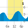 Southport tide chart for Monday, September 1, 2025