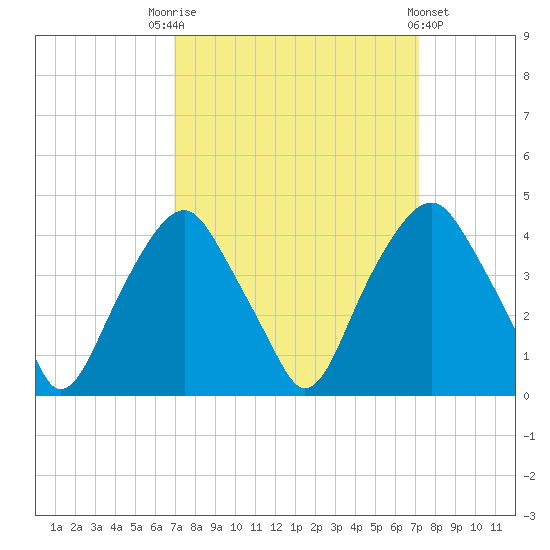 Southport tide chart for Saturday, September 20, 2025