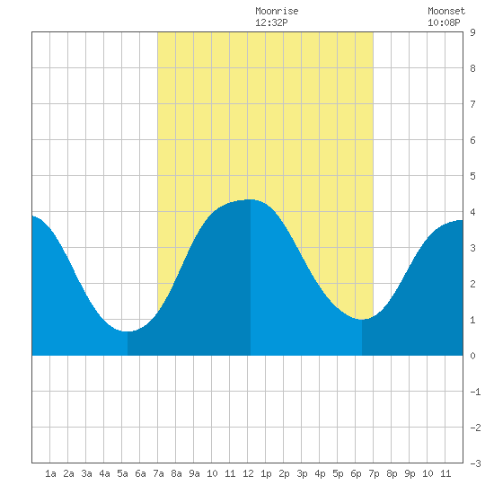 Southport tide chart for Saturday, September 27, 2025