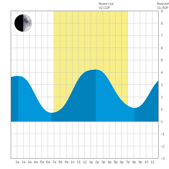 Southport tide chart for Monday, September 29, 2025