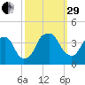 Southport tide chart for Monday, September 29, 2025