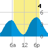 Southport tide chart for Thursday, September 4, 2025