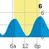 Southport tide chart for Saturday, September 6, 2025