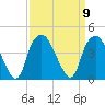 Southport tide chart for Tuesday, September 9, 2025