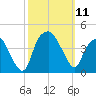 Southport tide chart for Saturday, October 11, 2025