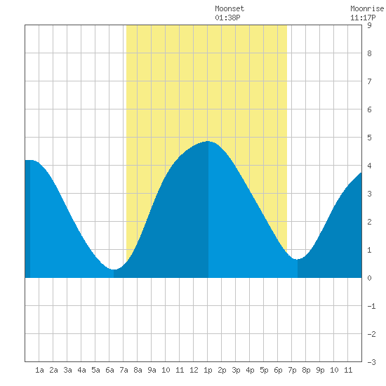 Southport tide chart for Sunday, October 12, 2025