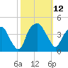 Southport tide chart for Sunday, October 12, 2025