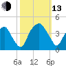 Southport tide chart for Monday, October 13, 2025