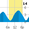 Southport tide chart for Tuesday, October 14, 2025