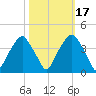 Southport tide chart for Friday, October 17, 2025