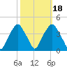 Southport tide chart for Saturday, October 18, 2025
