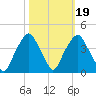 Southport tide chart for Sunday, October 19, 2025