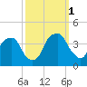 Southport tide chart for Wednesday, October 1, 2025