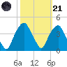 Southport tide chart for Tuesday, October 21, 2025