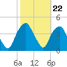 Southport tide chart for Wednesday, October 22, 2025
