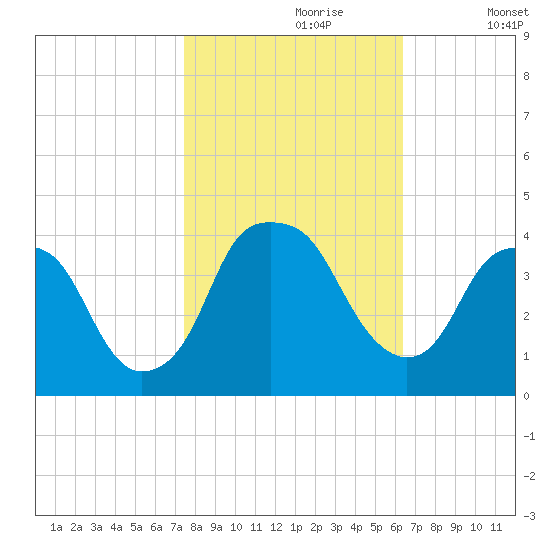 Southport tide chart for Monday, October 27, 2025