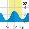 Southport tide chart for Monday, October 27, 2025