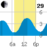 Southport tide chart for Wednesday, October 29, 2025