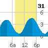 Southport tide chart for Friday, October 31, 2025