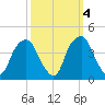 Southport tide chart for Saturday, October 4, 2025