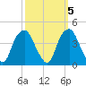 Southport tide chart for Sunday, October 5, 2025