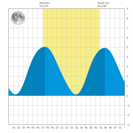 Southport tide chart for Monday, October 6, 2025