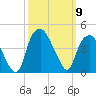 Southport tide chart for Thursday, October 9, 2025