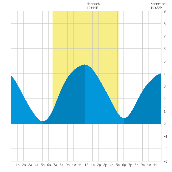 Southport tide chart for Monday, November 10, 2025