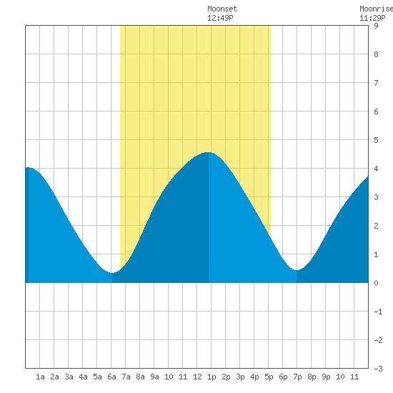 Southport tide chart for Tuesday, November 11, 2025