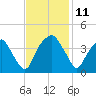 Southport tide chart for Tuesday, November 11, 2025
