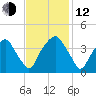 Southport tide chart for Wednesday, November 12, 2025