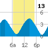 Southport tide chart for Thursday, November 13, 2025