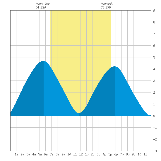 Southport tide chart for Monday, November 17, 2025