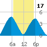 Southport tide chart for Monday, November 17, 2025