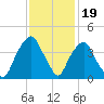 Southport tide chart for Wednesday, November 19, 2025