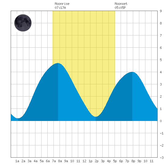 Southport tide chart for Thursday, November 20, 2025
