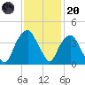 Southport tide chart for Thursday, November 20, 2025