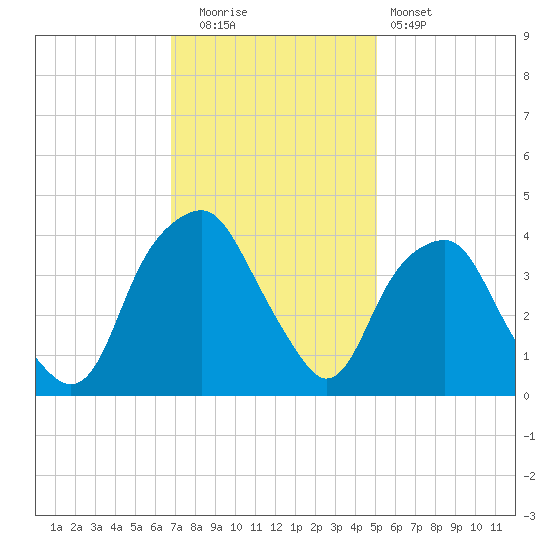 Southport tide chart for Friday, November 21, 2025