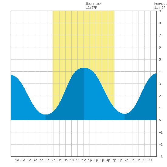 Southport tide chart for Thursday, November 27, 2025