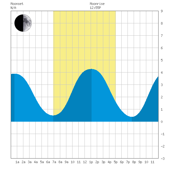 Southport tide chart for Friday, November 28, 2025