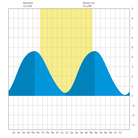 Southport tide chart for Sunday, November 2, 2025
