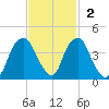Southport tide chart for Sunday, November 2, 2025