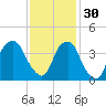 Southport tide chart for Sunday, November 30, 2025
